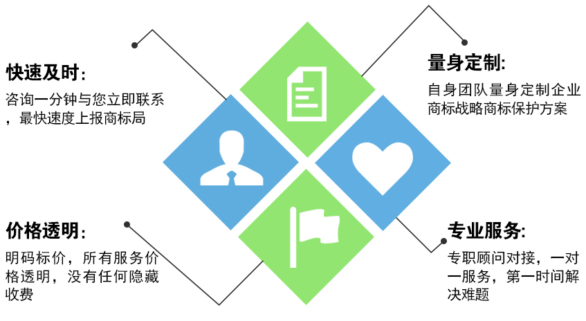 項目申報