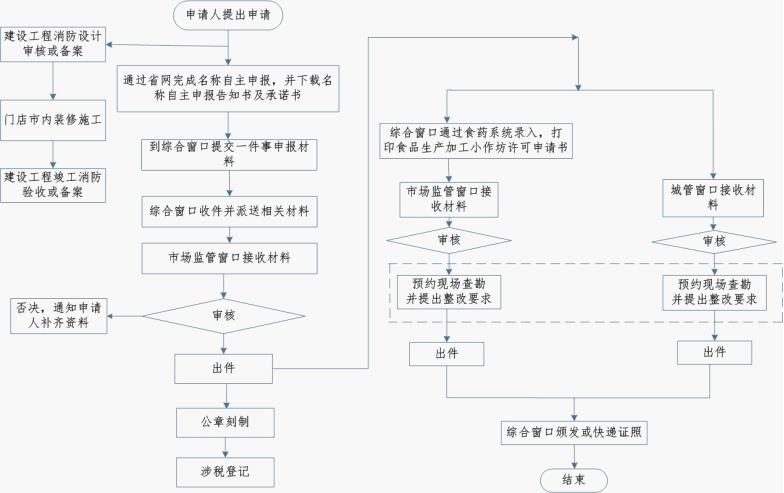 二類醫療器械許可證流程